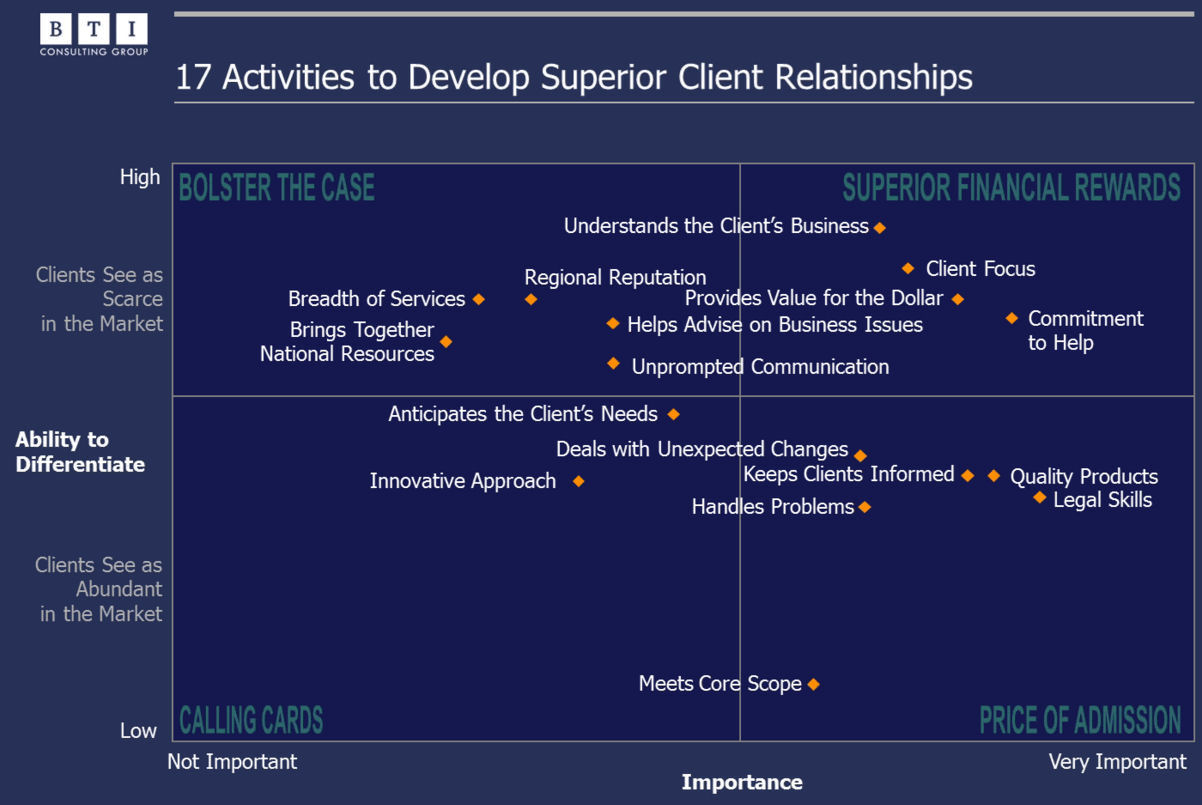 17 activities to develop superior client relationships, law firm marketing, legal marketing.